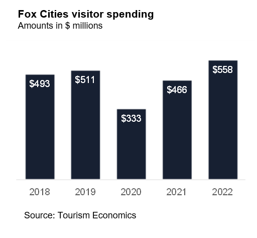 2022 Fox Cities visitor spending surges above previous records - Fox ...